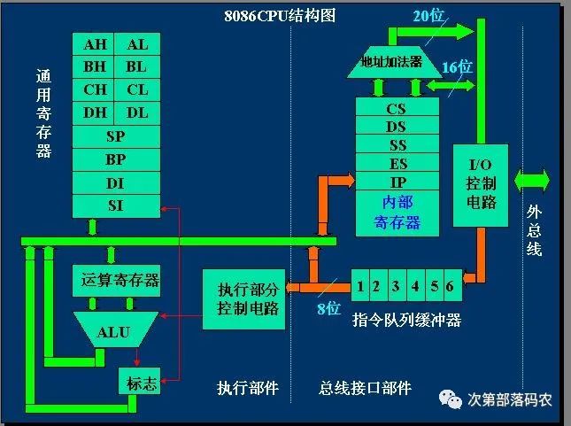 Understanding the Von Neumann Architecture