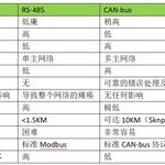 Differences Between RS-485 and CAN-bus