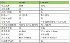 Differences Between RS-485 and CAN-bus