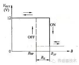 Understanding Magnetic Sensors