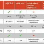 How to Choose the Right Interface for Your Embedded Vision Project