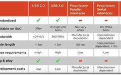 How to Choose the Right Interface for Your Embedded Vision Project