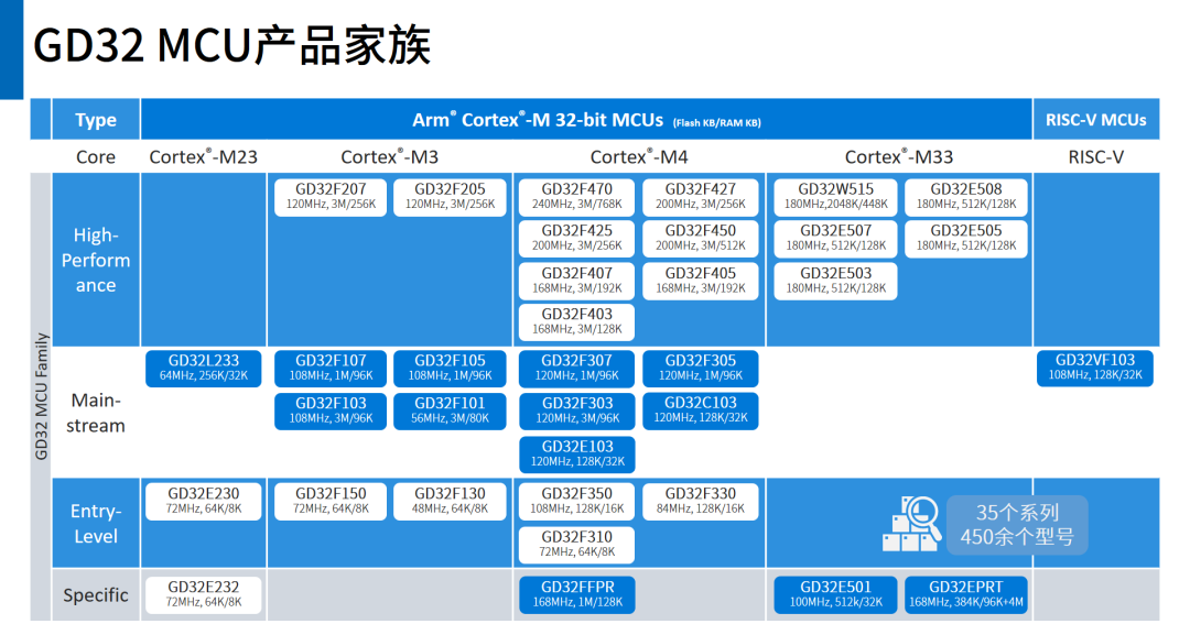 Defining the Future at a New Starting Point: A Comprehensive Overview of GD32 MCU Product Family