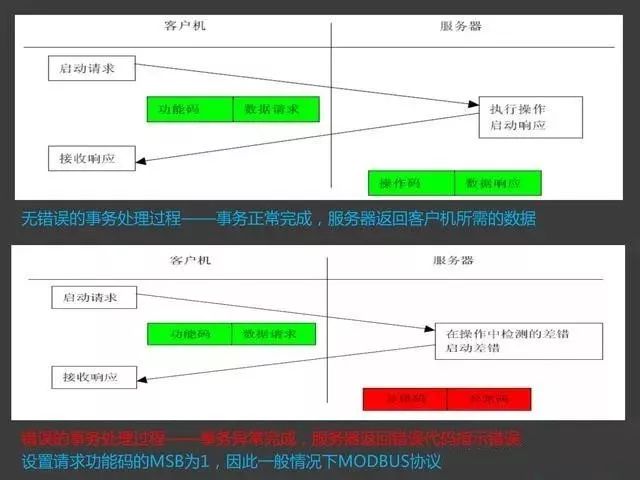 Modbus Communication Training Tutorial