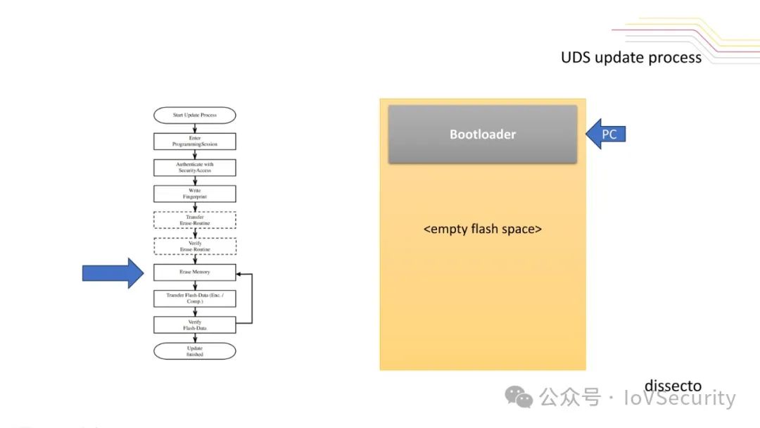 Fuzzy Fault Injection Attacks on Secure Automotive Bootloaders