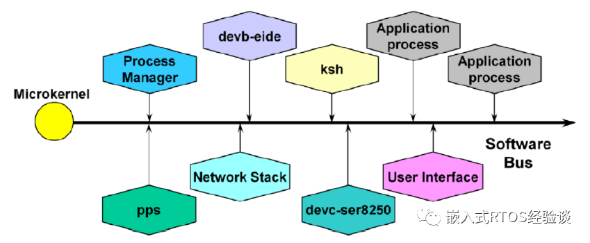 Implementing a Device Driver in QNX Operating System