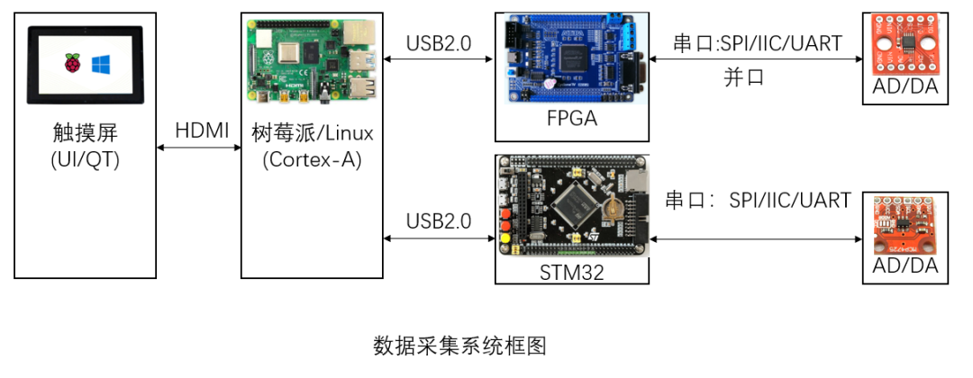 Learn Embedded Systems Through Project Cases