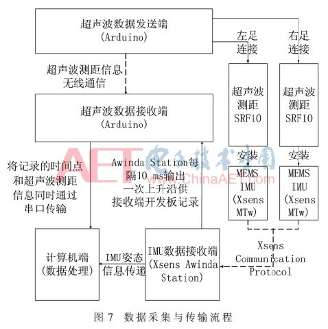 Design of a Dual-Inertial Guidance Pedestrian Navigation Hardware System with Foot Distance Assistance