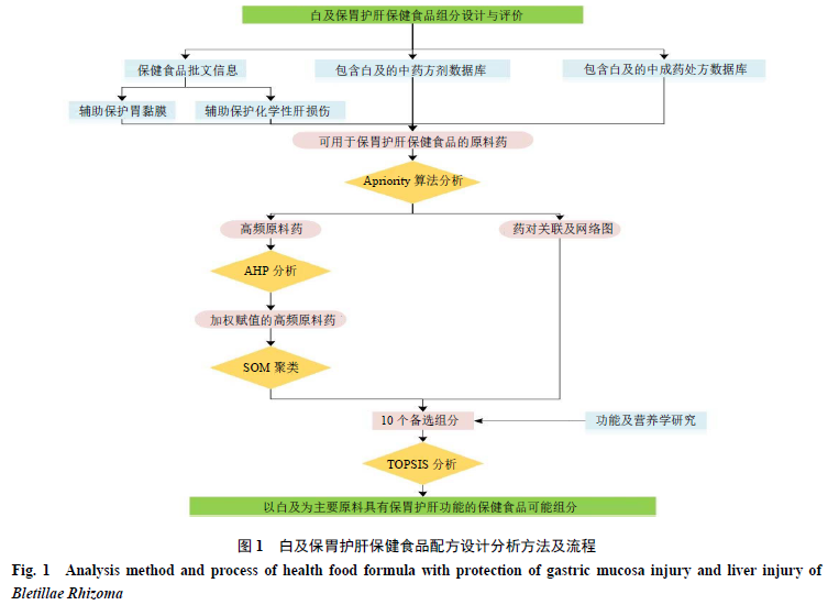 Design and Evaluation of Bletilla-Based Health Food Formulation for Gastric and Liver Protection