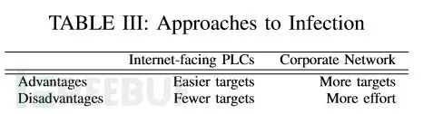 Analyzing Ransomware Attacks on Industrial Control Systems