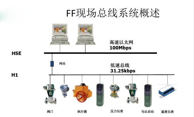 Collection of Fieldbus Knowledge