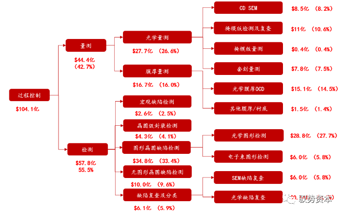 Semiconductor Equipment Industry Overview