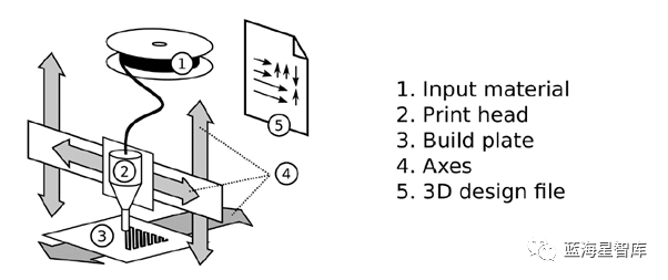 Overview of 3D Printing Technology Development