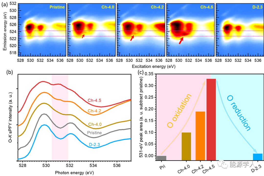 Negligible Voltage Hysteresis With Strong Anionic Redox in Conventional Battery Electrode
