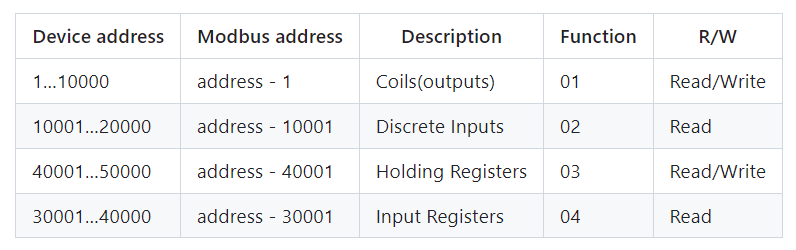 Understanding the Modbus Communication Protocol