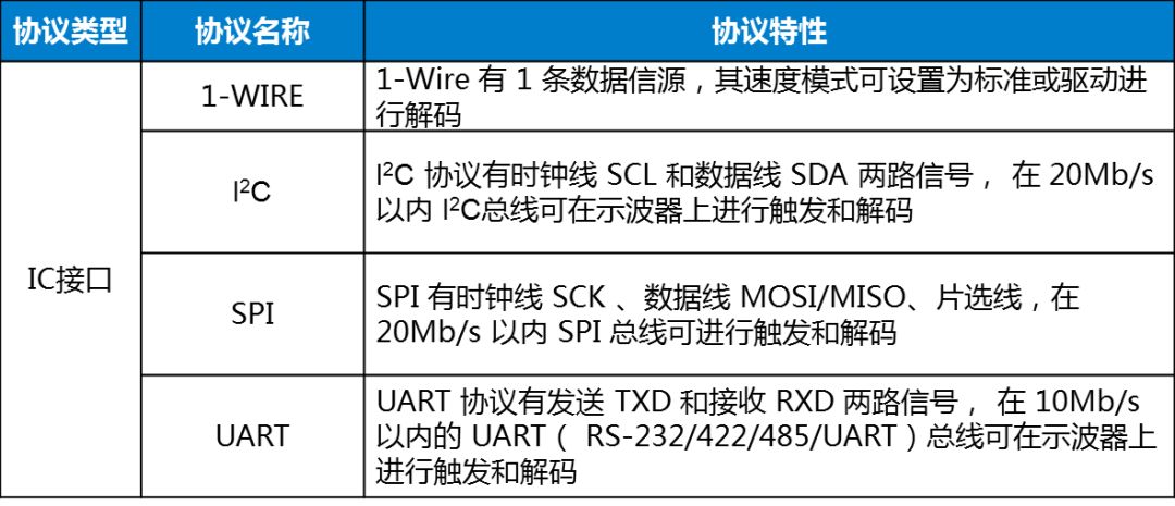 Measuring Over 30 Communication Protocols: UART, SPI, CAN, and More!