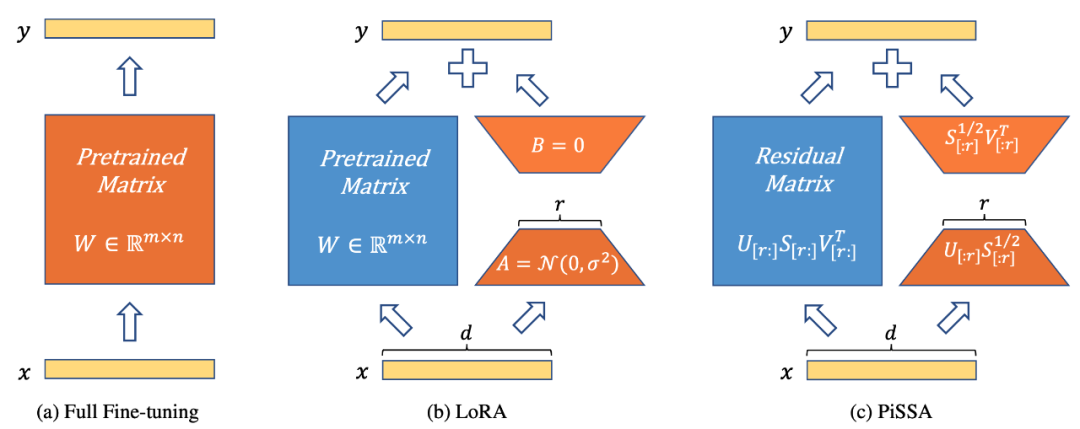 New PiSSA Method From Peking University Enhances Fine-Tuning