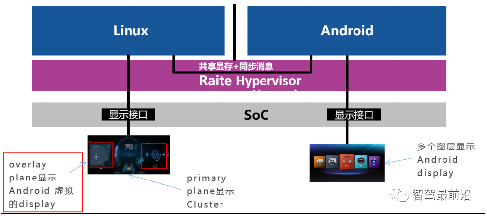 In-Depth Analysis of Hypervisor Technology for Smart Cars