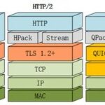 A Brief Discussion on HTTP/3: The Next Generation Hypertext Transfer Protocol
