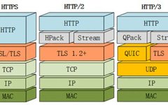 A Brief Discussion on HTTP/3: The Next Generation Hypertext Transfer Protocol