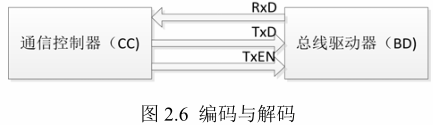 FlexRay Bus Principles and Applications
