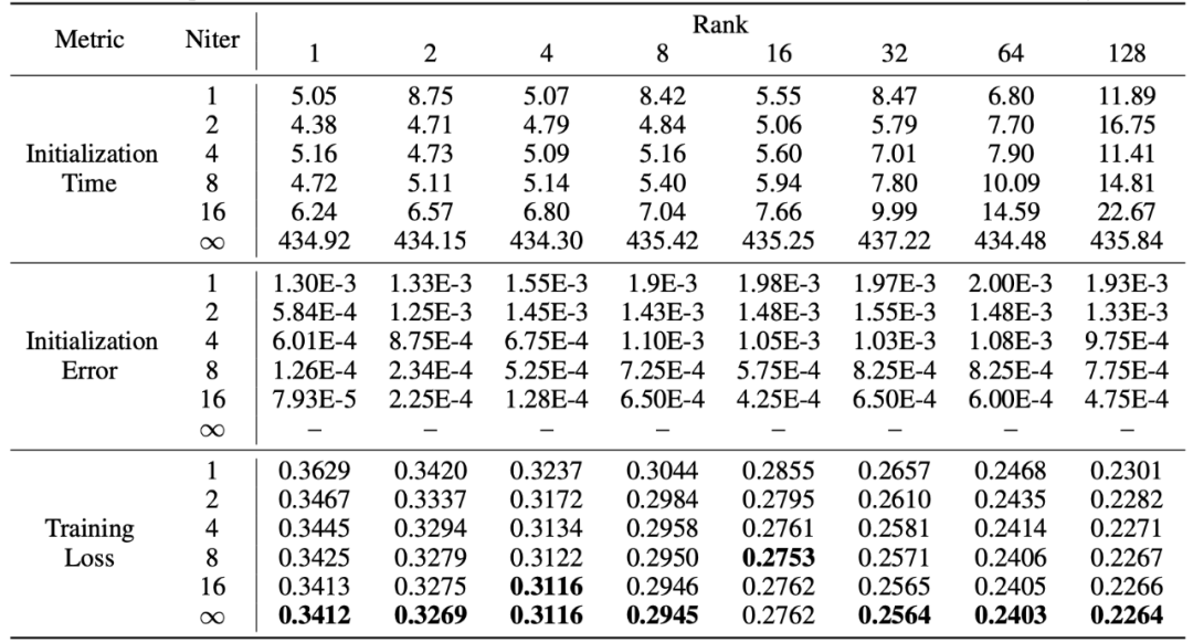 New Method PiSSA Significantly Enhances Fine-Tuning Effects