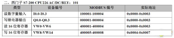 20 Types of PLC Component Numbering and Modbus Address Mapping Table