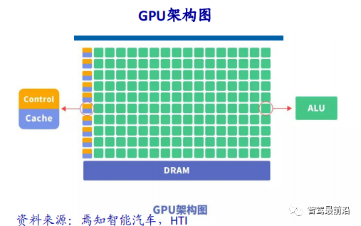 Overview of Three Mainstream Chip Architectures in Autonomous Driving