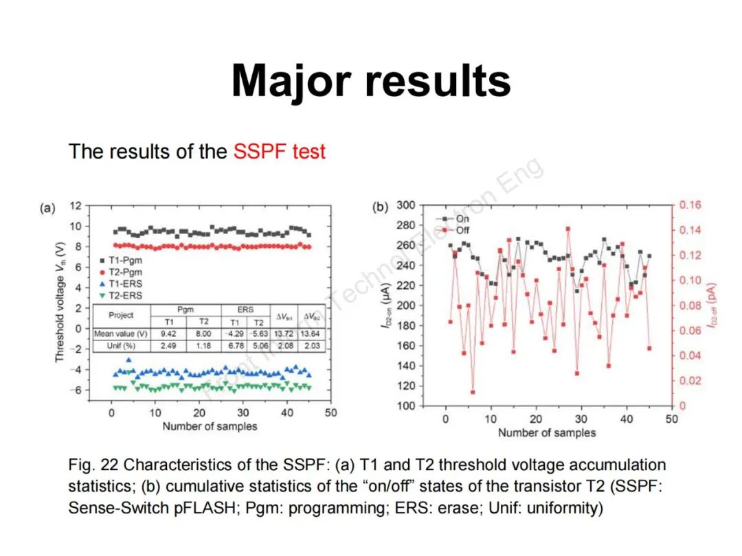 Design and Verification of FPGA Programmable Logic Element Based on Sense-Switch pFLASH