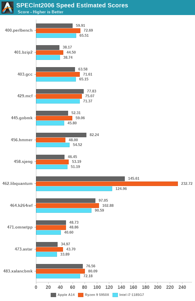 In-Depth Analysis of Apple's M1 Chip Based on Arm Architecture