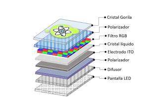 How Do LCD Screens Work? What Exactly Is Liquid Crystal?