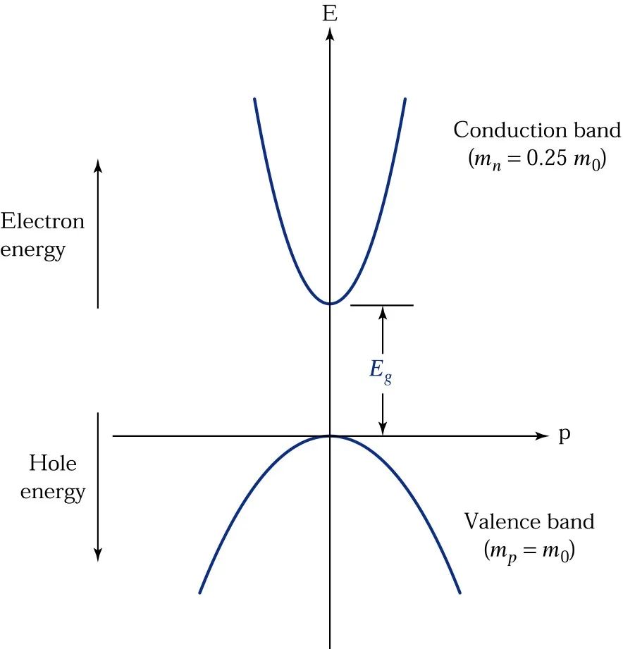 Understanding Semiconductor Knowledge