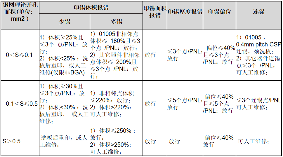 PCBA Manufacturing Process Specification: SPI Solder Paste Inspection