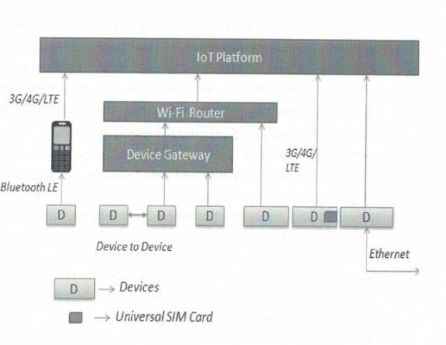 Trends in Global Embedded Technology and IoT Development