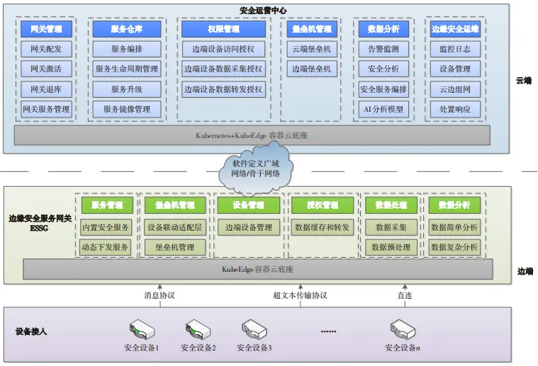 Remote Security Operation and Maintenance System Based on Cloud-Edge Collaboration Technology