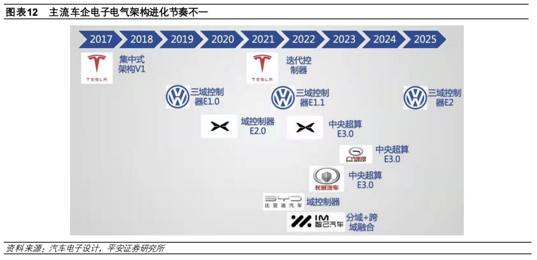 In-Depth Report on Automotive Electronic and Electrical Architecture