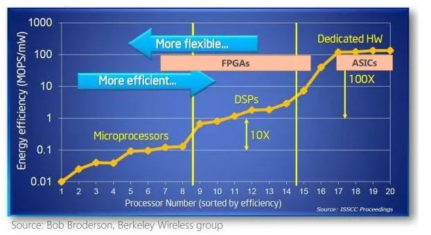 The Viability of FPGA Compared to CPU, GPU, and ASIC