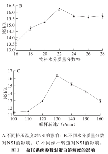 Impact of Extrusion Parameters on Soy Protein Microstructure