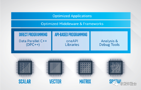 Hardware Defines Software? Or Software Defines Hardware?
