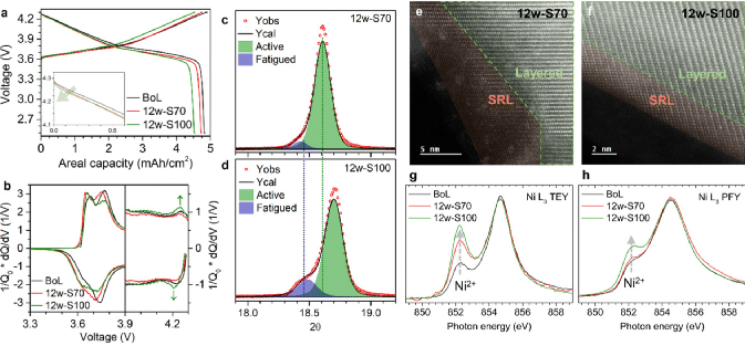 Paradoxical Role of Structural Degradation in Battery Performance