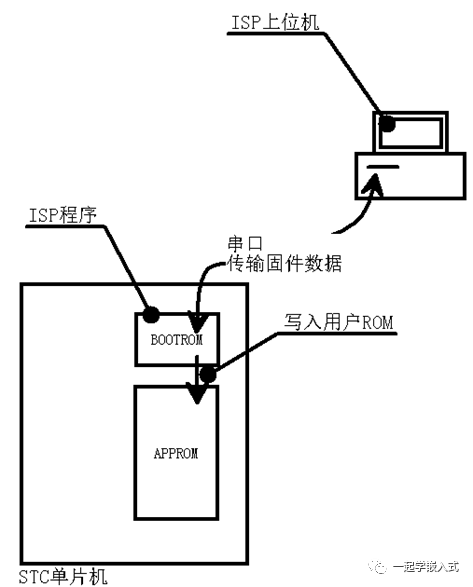 Complete Guide to Microcontroller Bootloader