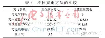 Development of an Intelligent On-Board Charging System for Electric Vehicles Based on ARM