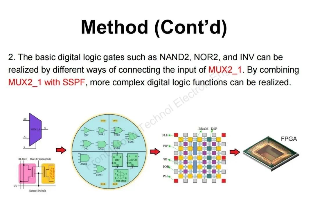 Design and Verification of FPGA Programmable Logic Element Based on Sense-Switch pFLASH