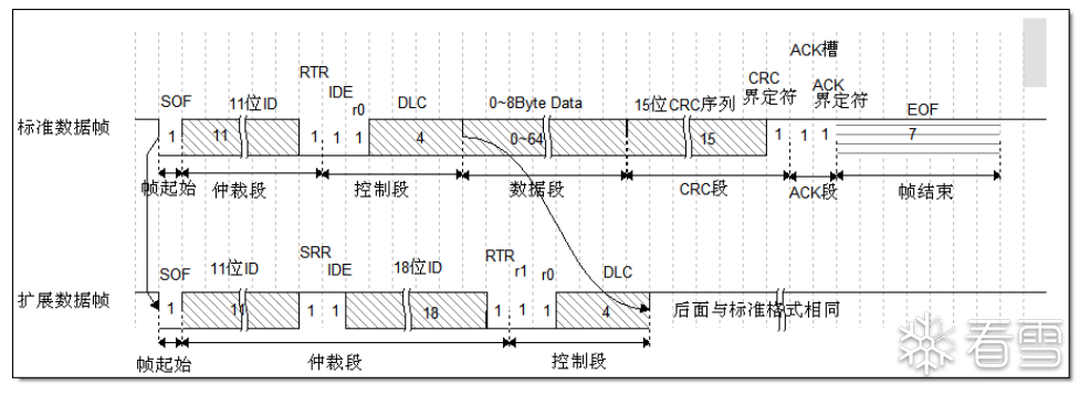 Analysis of CAN Protocol