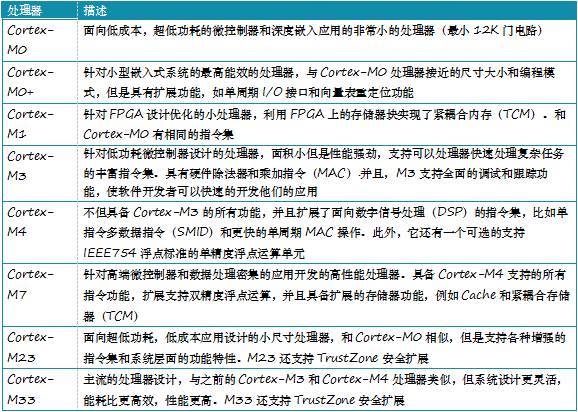 Introduction and Comparison of ARM Cortex-M Processor Family