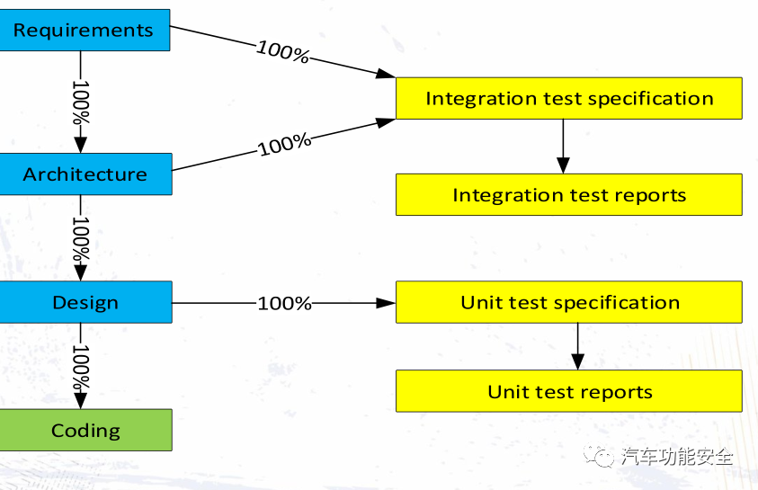 How to Implement Functional Safety in Embedded Systems