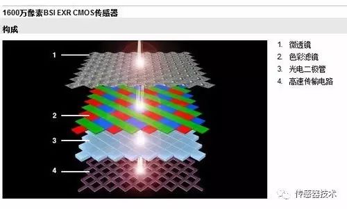 Understanding Image Sensors