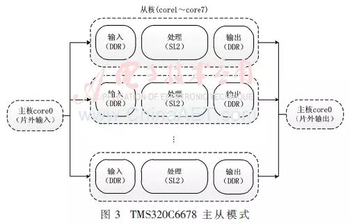 SAR Processing Research and Design Based on Multicore DSP Interconnection Architecture
