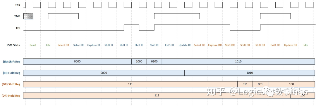 JTAG Operation Example