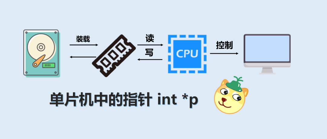 Understanding Pointers in Microcontrollers